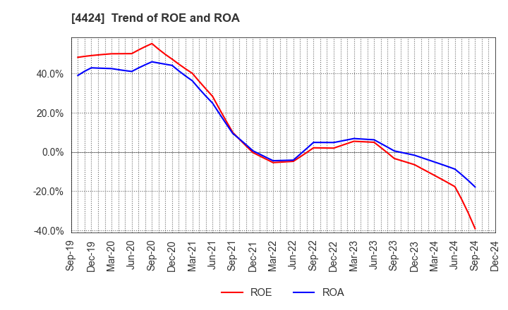 4424 Amazia,inc.: Trend of ROE and ROA