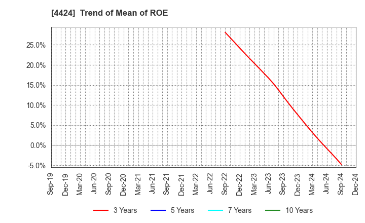 4424 Amazia,inc.: Trend of Mean of ROE