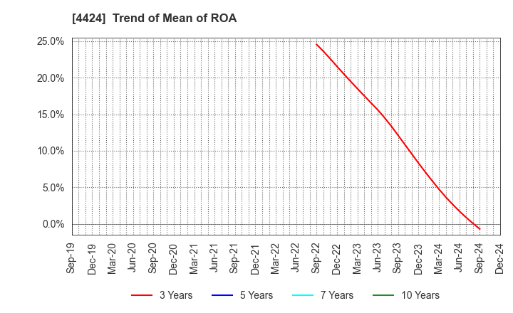 4424 Amazia,inc.: Trend of Mean of ROA