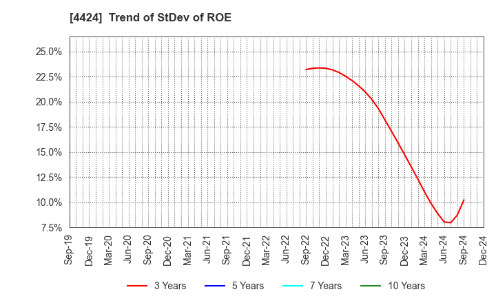 4424 Amazia,inc.: Trend of StDev of ROE