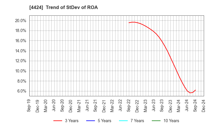 4424 Amazia,inc.: Trend of StDev of ROA