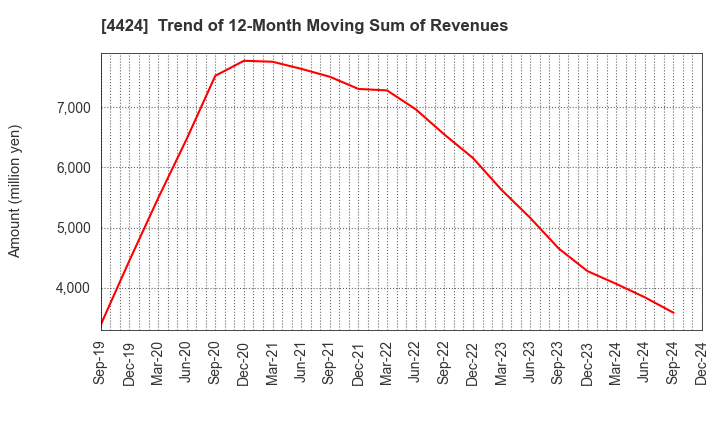 4424 Amazia,inc.: Trend of 12-Month Moving Sum of Revenues