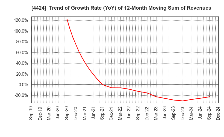 4424 Amazia,inc.: Trend of Growth Rate (YoY) of 12-Month Moving Sum of Revenues