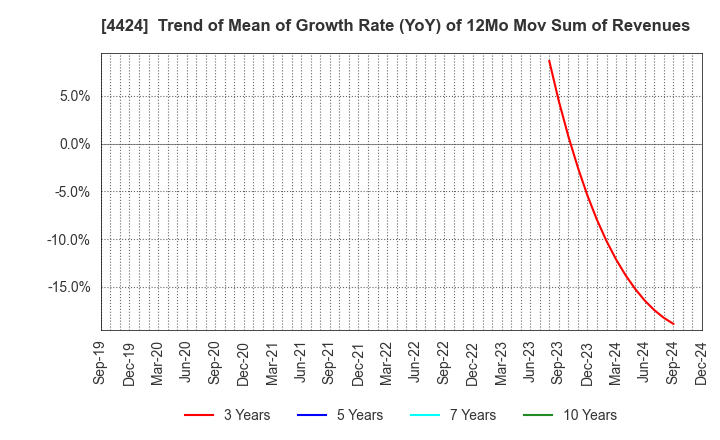 4424 Amazia,inc.: Trend of Mean of Growth Rate (YoY) of 12Mo Mov Sum of Revenues