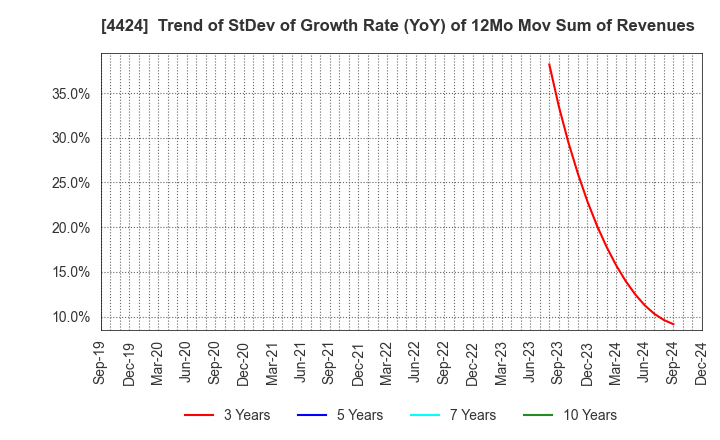 4424 Amazia,inc.: Trend of StDev of Growth Rate (YoY) of 12Mo Mov Sum of Revenues