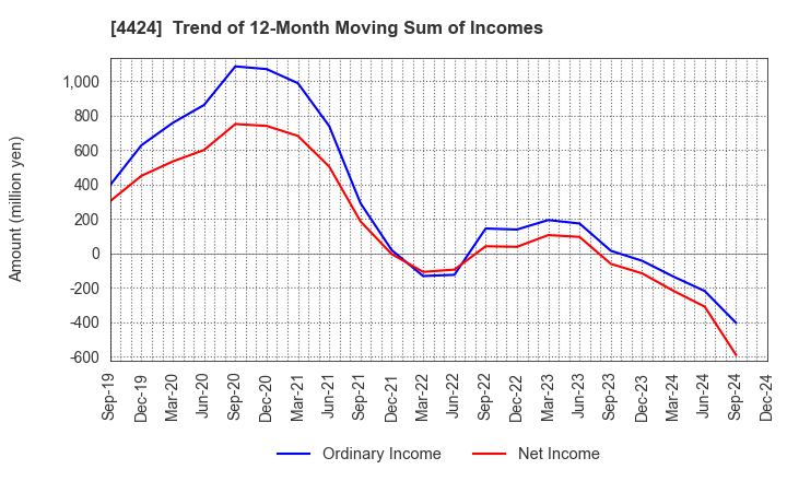 4424 Amazia,inc.: Trend of 12-Month Moving Sum of Incomes