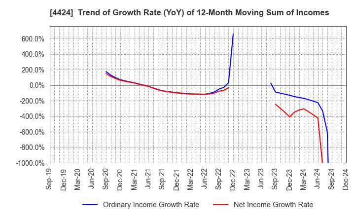 4424 Amazia,inc.: Trend of Growth Rate (YoY) of 12-Month Moving Sum of Incomes