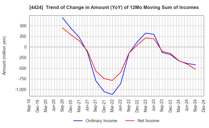 4424 Amazia,inc.: Trend of Change in Amount (YoY) of 12Mo Moving Sum of Incomes