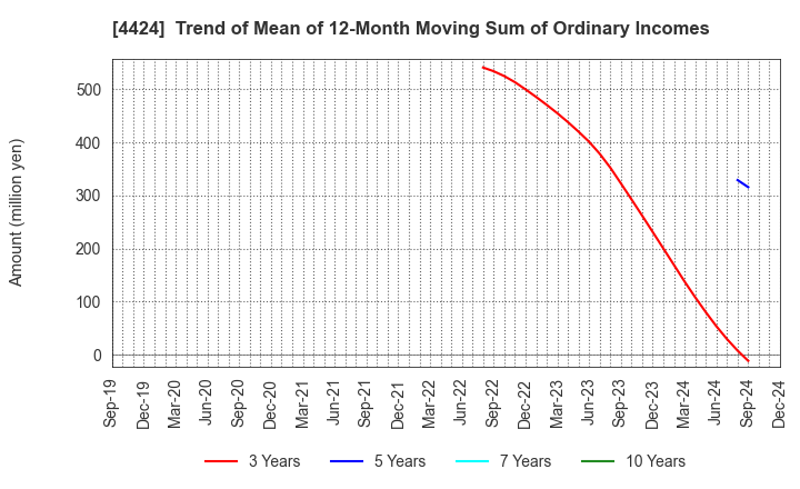 4424 Amazia,inc.: Trend of Mean of 12-Month Moving Sum of Ordinary Incomes