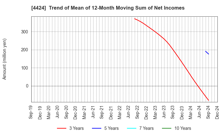 4424 Amazia,inc.: Trend of Mean of 12-Month Moving Sum of Net Incomes