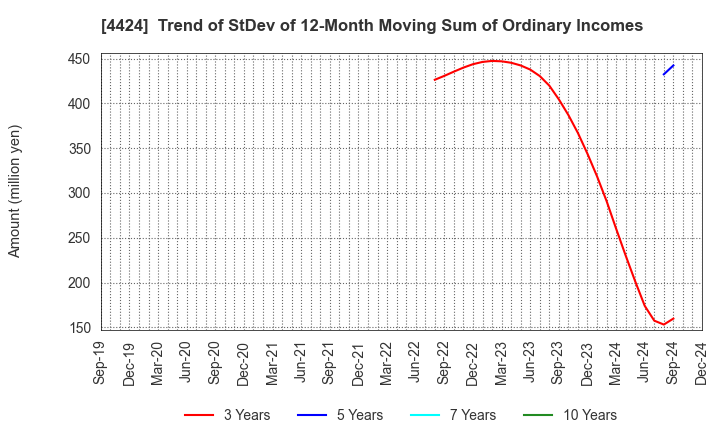 4424 Amazia,inc.: Trend of StDev of 12-Month Moving Sum of Ordinary Incomes