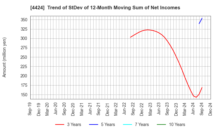 4424 Amazia,inc.: Trend of StDev of 12-Month Moving Sum of Net Incomes