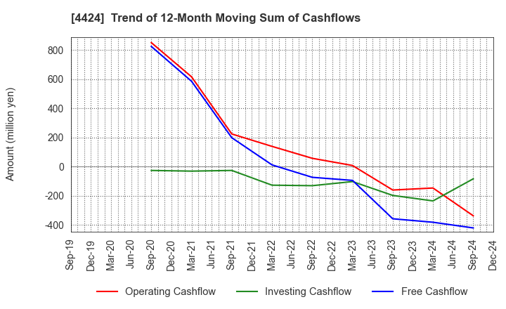 4424 Amazia,inc.: Trend of 12-Month Moving Sum of Cashflows