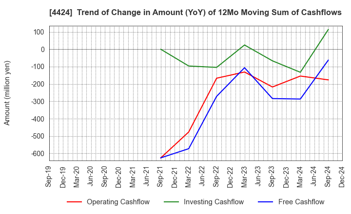 4424 Amazia,inc.: Trend of Change in Amount (YoY) of 12Mo Moving Sum of Cashflows