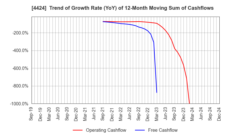 4424 Amazia,inc.: Trend of Growth Rate (YoY) of 12-Month Moving Sum of Cashflows