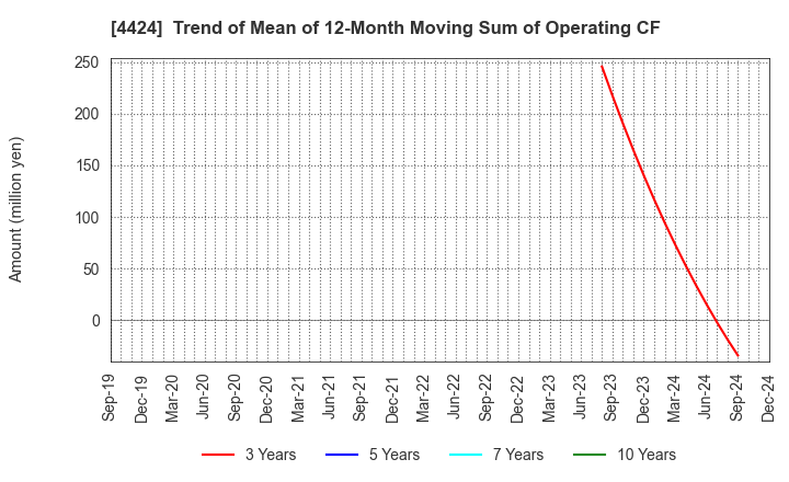 4424 Amazia,inc.: Trend of Mean of 12-Month Moving Sum of Operating CF