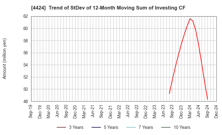 4424 Amazia,inc.: Trend of StDev of 12-Month Moving Sum of Investing CF