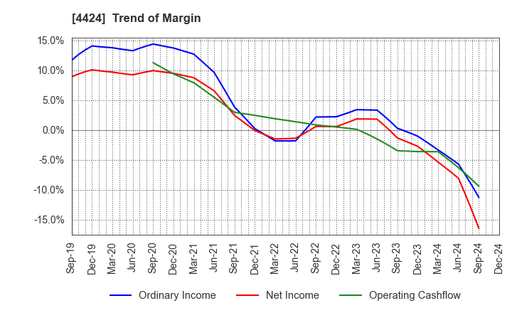 4424 Amazia,inc.: Trend of Margin