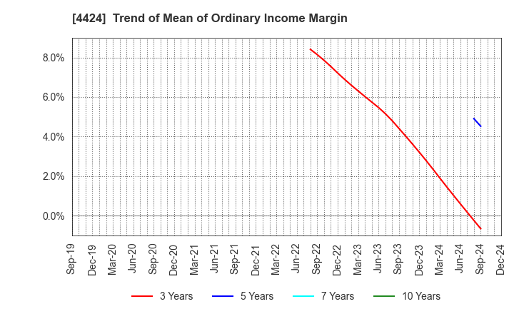 4424 Amazia,inc.: Trend of Mean of Ordinary Income Margin