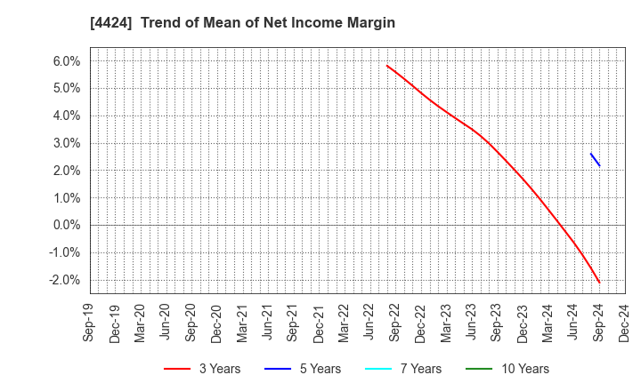 4424 Amazia,inc.: Trend of Mean of Net Income Margin