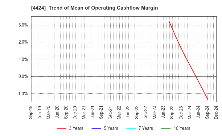 4424 Amazia,inc.: Trend of Mean of Operating Cashflow Margin