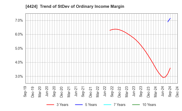 4424 Amazia,inc.: Trend of StDev of Ordinary Income Margin