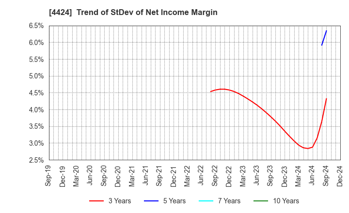 4424 Amazia,inc.: Trend of StDev of Net Income Margin