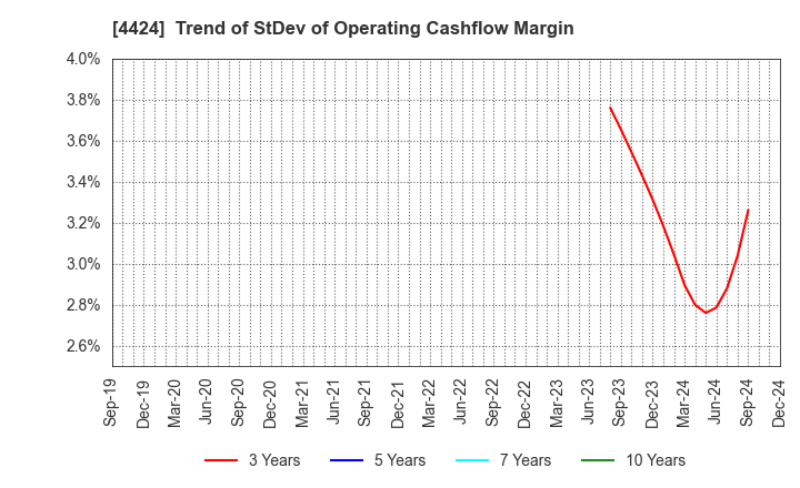 4424 Amazia,inc.: Trend of StDev of Operating Cashflow Margin