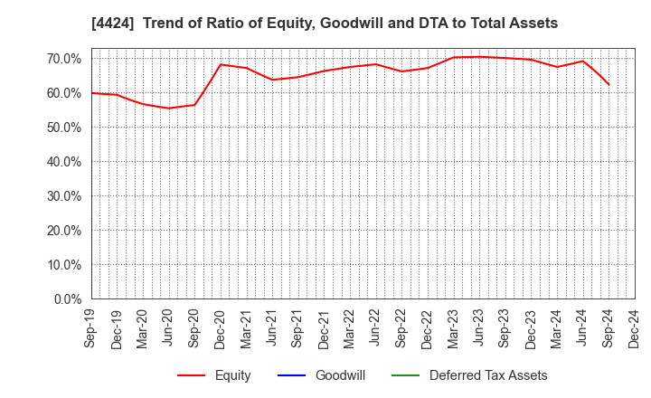 4424 Amazia,inc.: Trend of Ratio of Equity, Goodwill and DTA to Total Assets