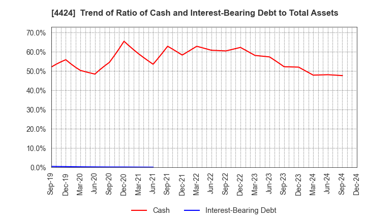 4424 Amazia,inc.: Trend of Ratio of Cash and Interest-Bearing Debt to Total Assets