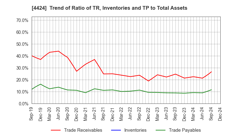 4424 Amazia,inc.: Trend of Ratio of TR, Inventories and TP to Total Assets