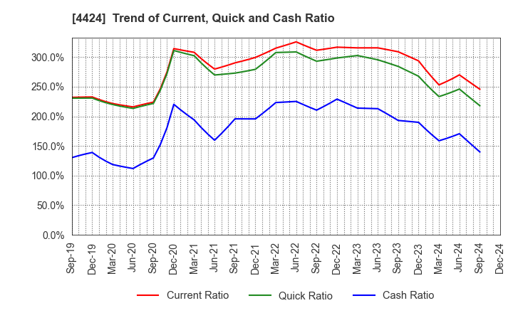 4424 Amazia,inc.: Trend of Current, Quick and Cash Ratio