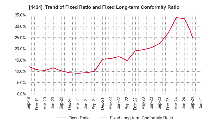 4424 Amazia,inc.: Trend of Fixed Ratio and Fixed Long-term Conformity Ratio