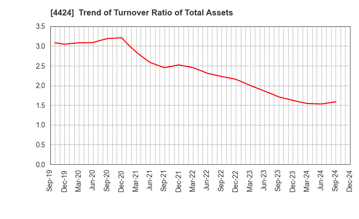 4424 Amazia,inc.: Trend of Turnover Ratio of Total Assets