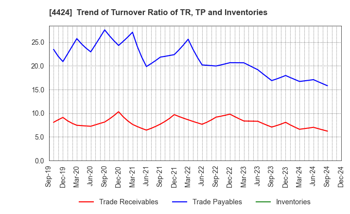 4424 Amazia,inc.: Trend of Turnover Ratio of TR, TP and Inventories