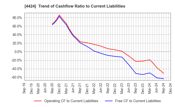 4424 Amazia,inc.: Trend of Cashflow Ratio to Current Liabilities