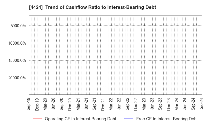 4424 Amazia,inc.: Trend of Cashflow Ratio to Interest-Bearing Debt