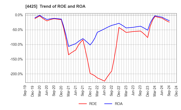 4425 Kudan Inc.: Trend of ROE and ROA