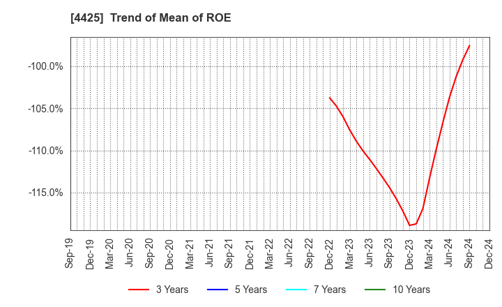 4425 Kudan Inc.: Trend of Mean of ROE