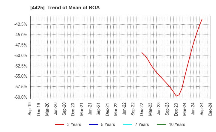 4425 Kudan Inc.: Trend of Mean of ROA