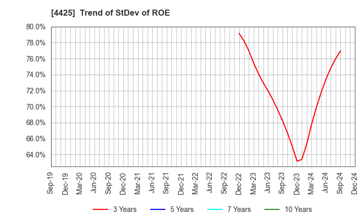 4425 Kudan Inc.: Trend of StDev of ROE