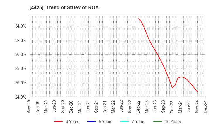 4425 Kudan Inc.: Trend of StDev of ROA