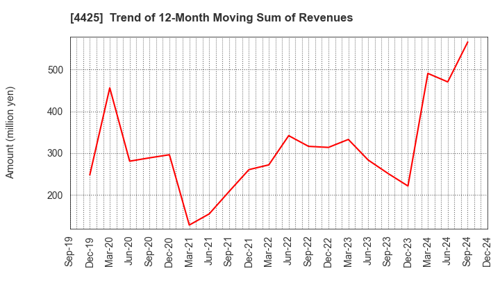 4425 Kudan Inc.: Trend of 12-Month Moving Sum of Revenues