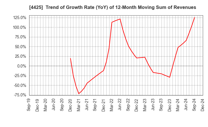 4425 Kudan Inc.: Trend of Growth Rate (YoY) of 12-Month Moving Sum of Revenues