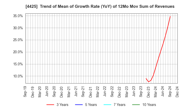 4425 Kudan Inc.: Trend of Mean of Growth Rate (YoY) of 12Mo Mov Sum of Revenues