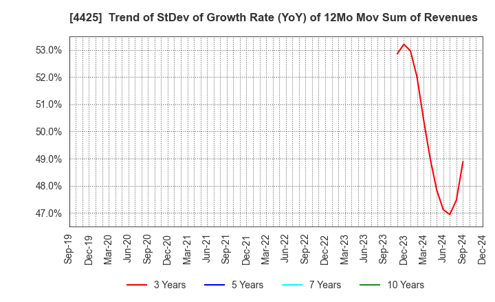 4425 Kudan Inc.: Trend of StDev of Growth Rate (YoY) of 12Mo Mov Sum of Revenues