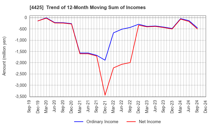 4425 Kudan Inc.: Trend of 12-Month Moving Sum of Incomes