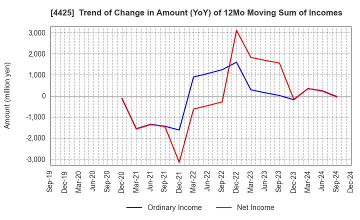 4425 Kudan Inc.: Trend of Change in Amount (YoY) of 12Mo Moving Sum of Incomes