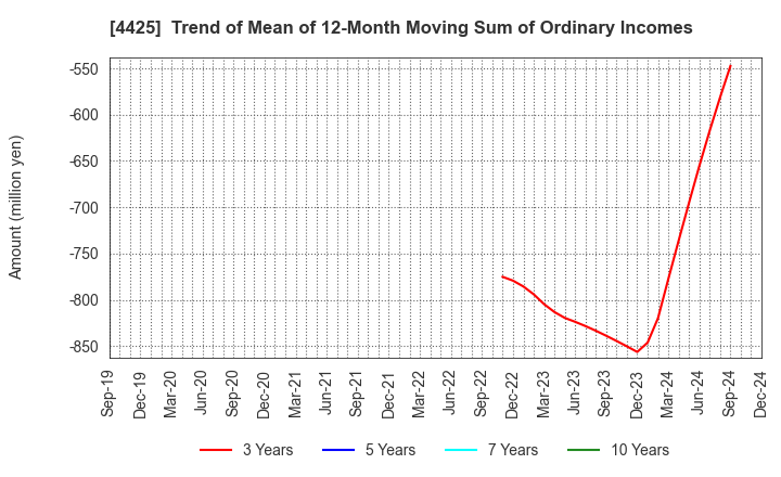 4425 Kudan Inc.: Trend of Mean of 12-Month Moving Sum of Ordinary Incomes