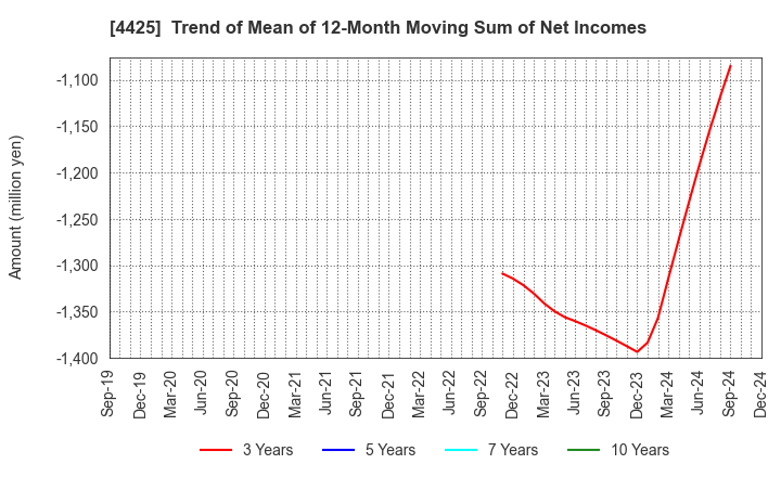 4425 Kudan Inc.: Trend of Mean of 12-Month Moving Sum of Net Incomes